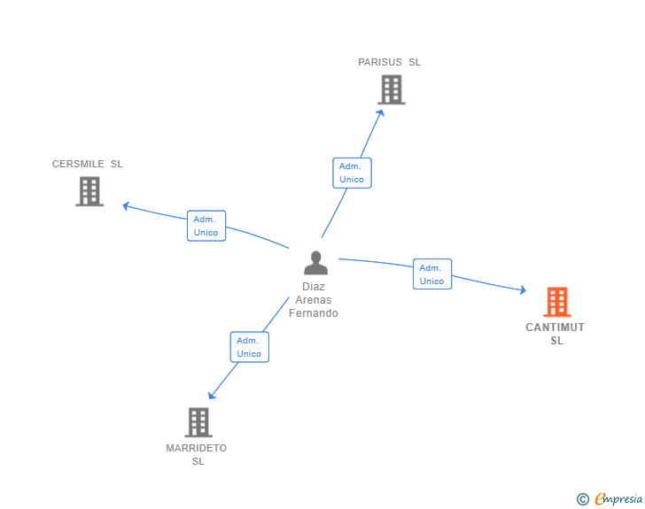 Vinculaciones societarias de CANTIMUT SL
