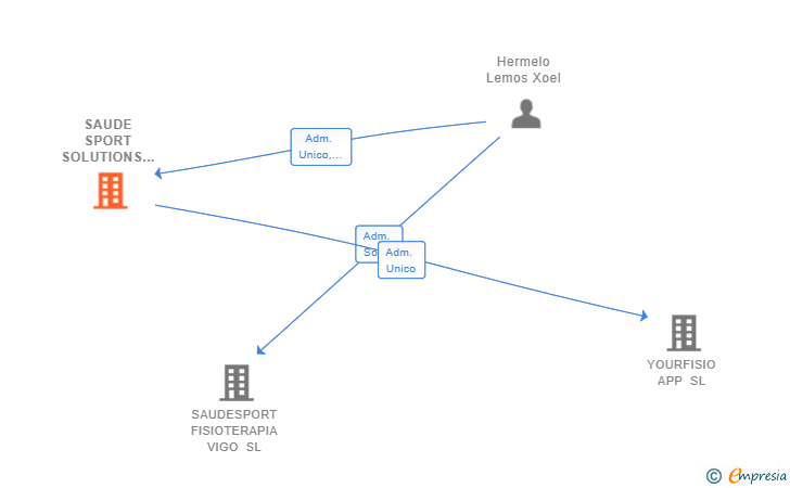 Vinculaciones societarias de SAUDE SPORT SOLUTIONS SL