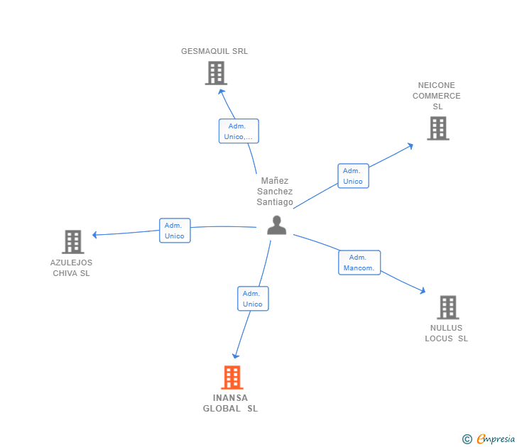 Vinculaciones societarias de INANSA GLOBAL SL