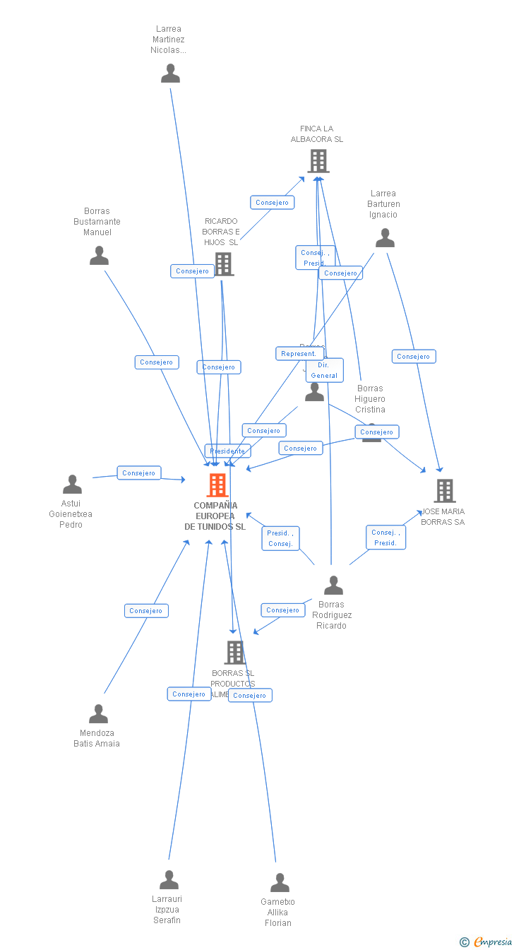 Vinculaciones societarias de COMPAÑIA EUROPEA DE TUNIDOS SL