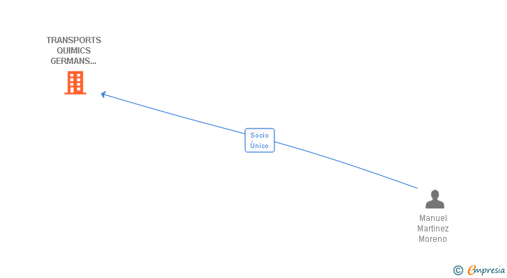 Vinculaciones societarias de TRANSPORTS QUIMICS GERMANS MARTINEZ SL