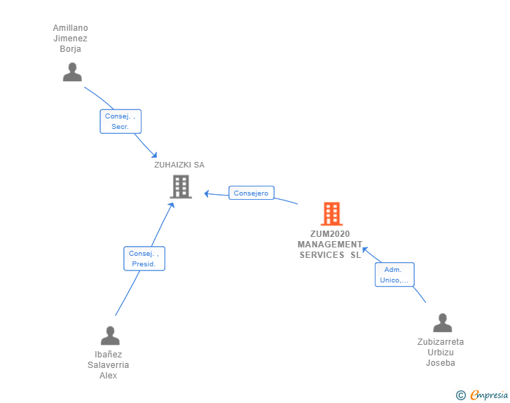 Vinculaciones societarias de ZUM2020 MANAGEMENT SERVICES SL