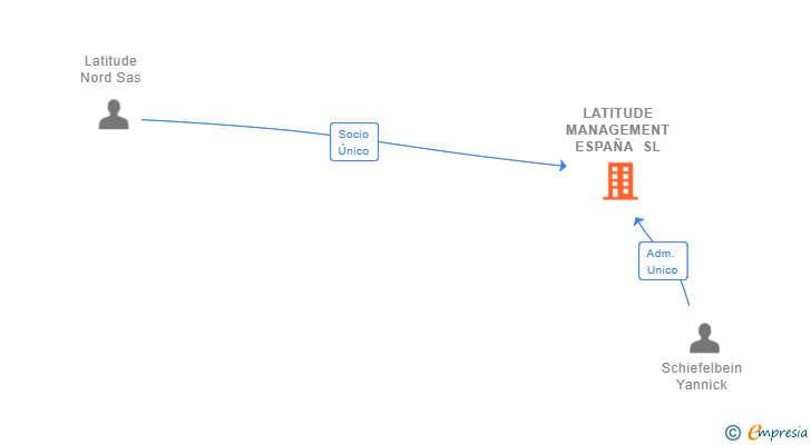 Vinculaciones societarias de LATITUDE MANAGEMENT ESPAÑA SL