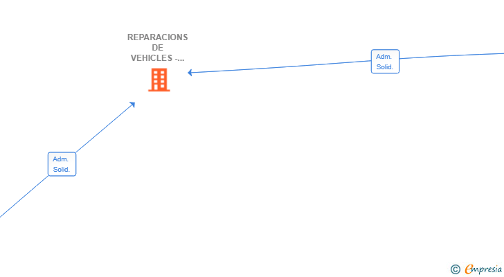 Vinculaciones societarias de REPARACIONS DE VEHICLES - PNEUMATICS SL