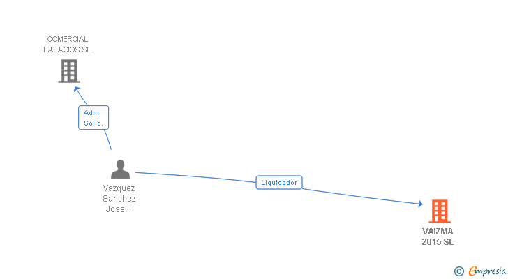 Vinculaciones societarias de VAIZMA 2015 SL