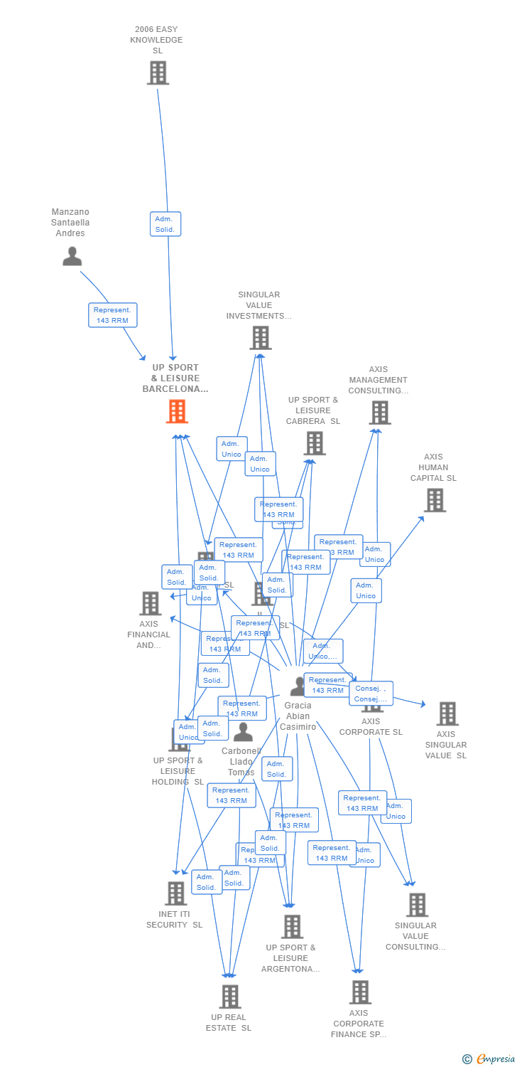 Vinculaciones societarias de AF SPORTS BARCELONA ACADEMY SL