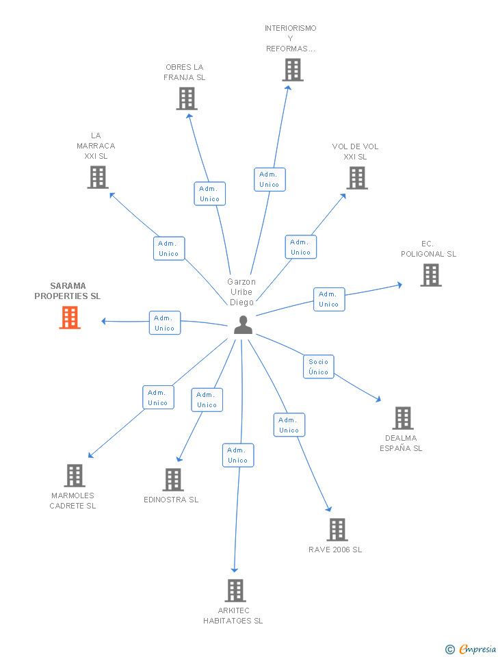 Vinculaciones societarias de SARAMA PROPERTIES SL