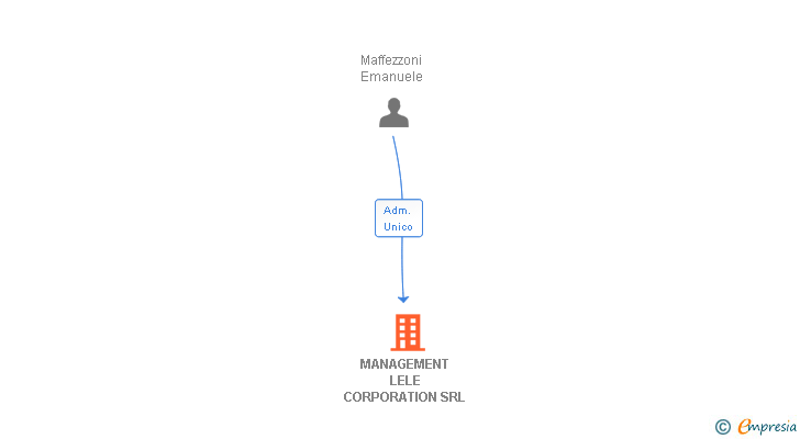 Vinculaciones societarias de MANAGEMENT LELE CORPORATION SRL