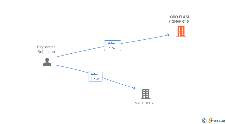 Vinculaciones societarias de ORO FLASH CONVERT SL