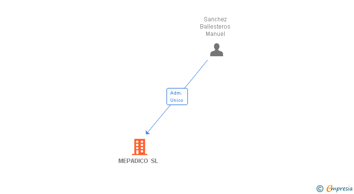 Vinculaciones societarias de MEPADICO SL