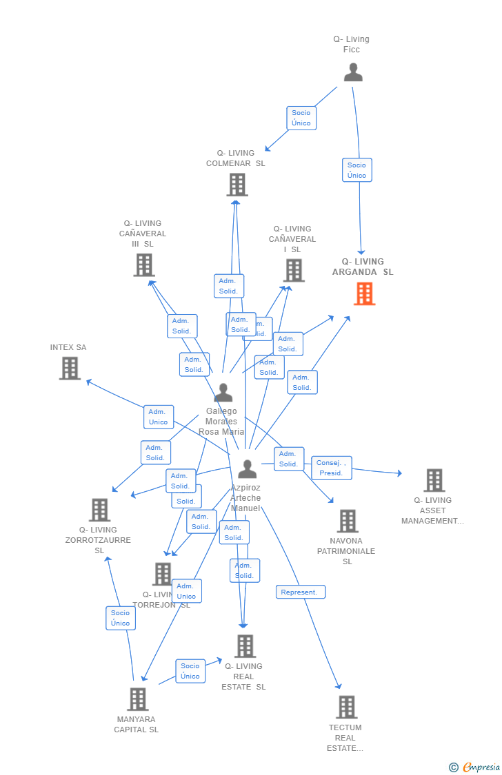 Vinculaciones societarias de Q-LIVING ARGANDA SL