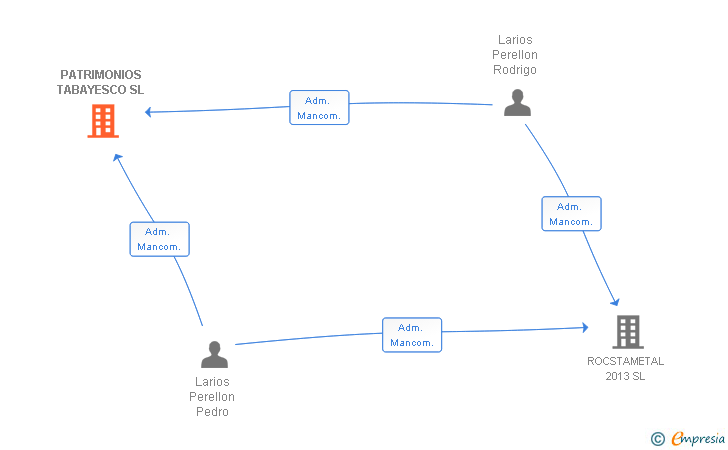 Vinculaciones societarias de PATRIMONIOS TABAYESCO SL