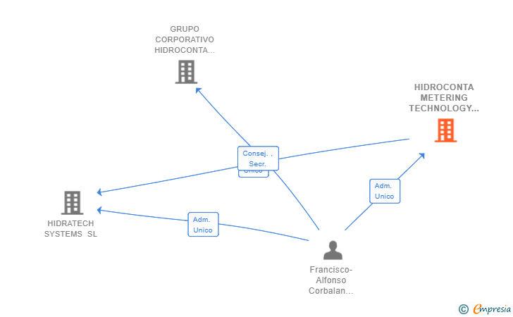 Vinculaciones societarias de HIDROCONTA METERING TECHNOLOGY SL