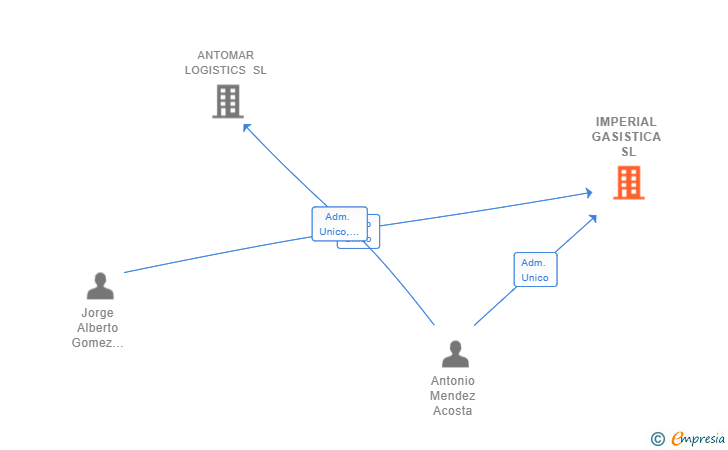 Vinculaciones societarias de IMPERIAL GASISTICA SL
