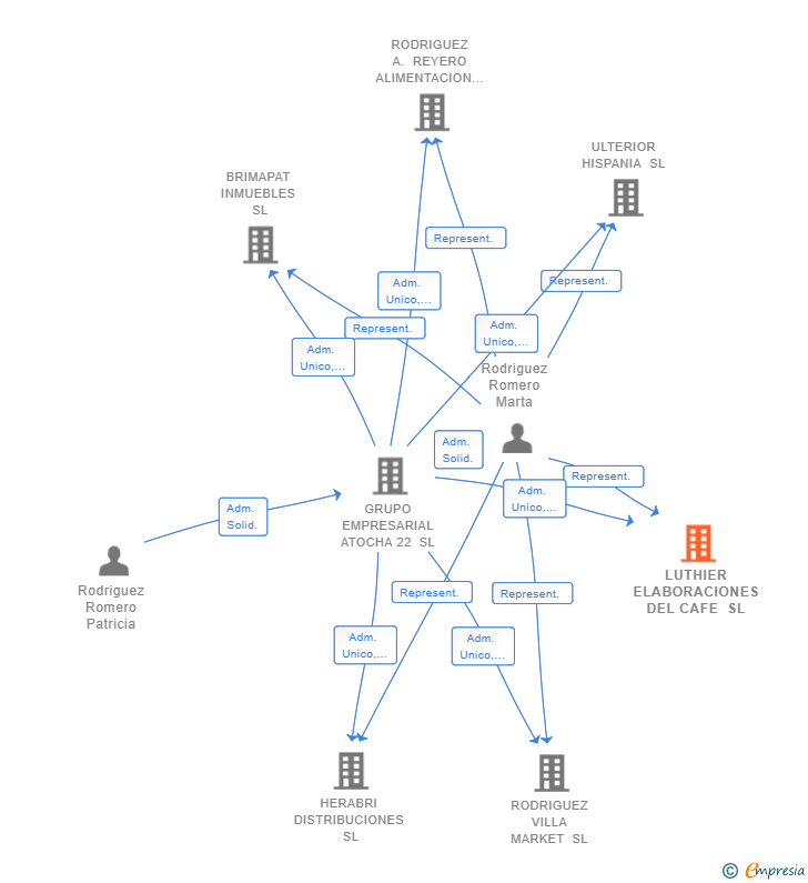 Vinculaciones societarias de LUTHIER ELABORACIONES DEL CAFE SL
