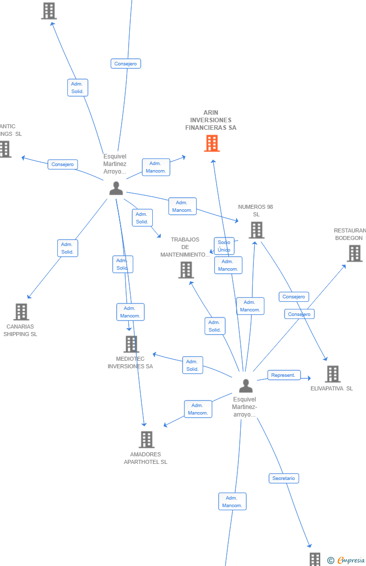 Vinculaciones societarias de ARIN INVERSIONES FINANCIERAS SA
