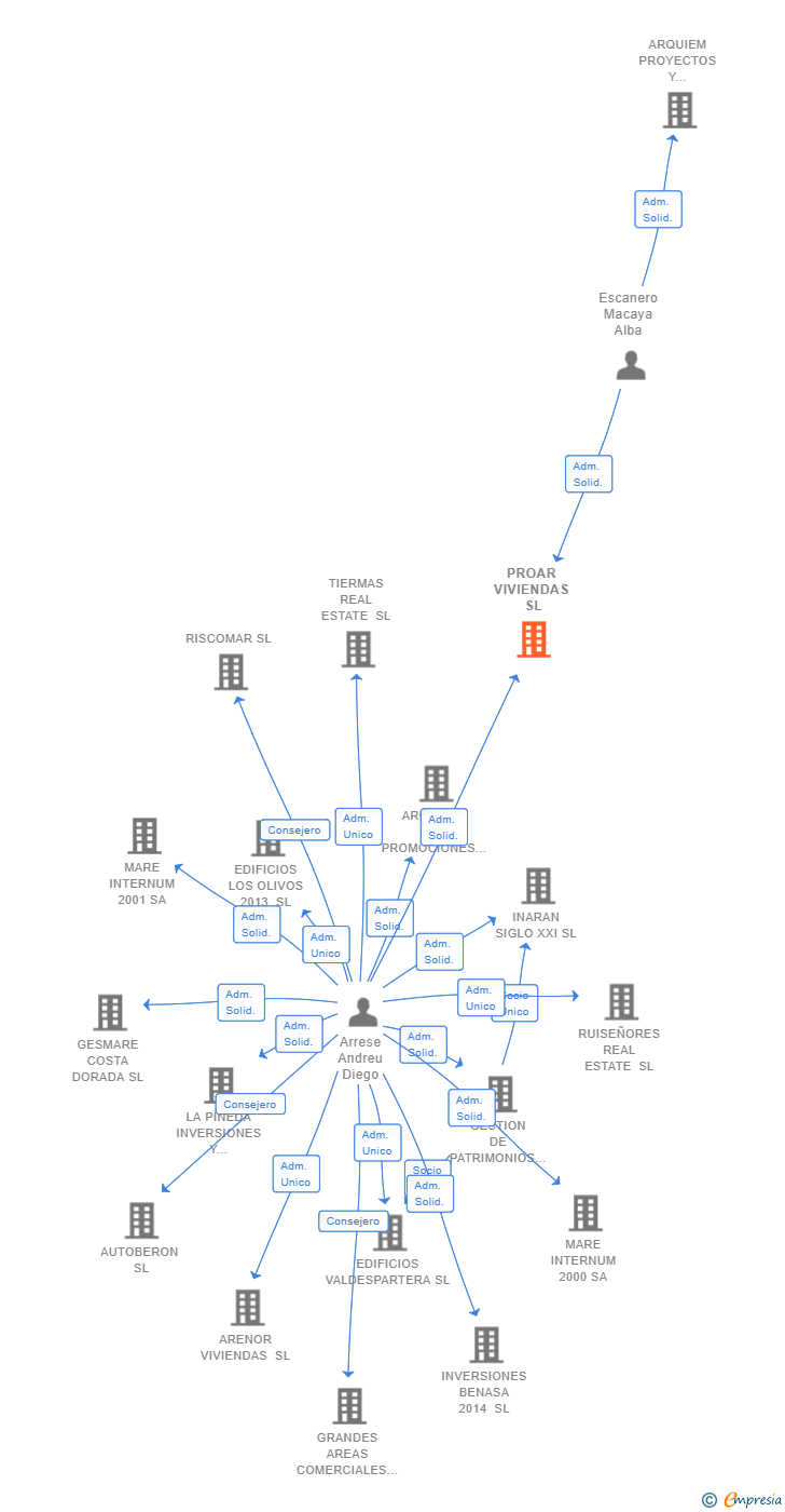 Vinculaciones societarias de PROAR VIVIENDAS SL