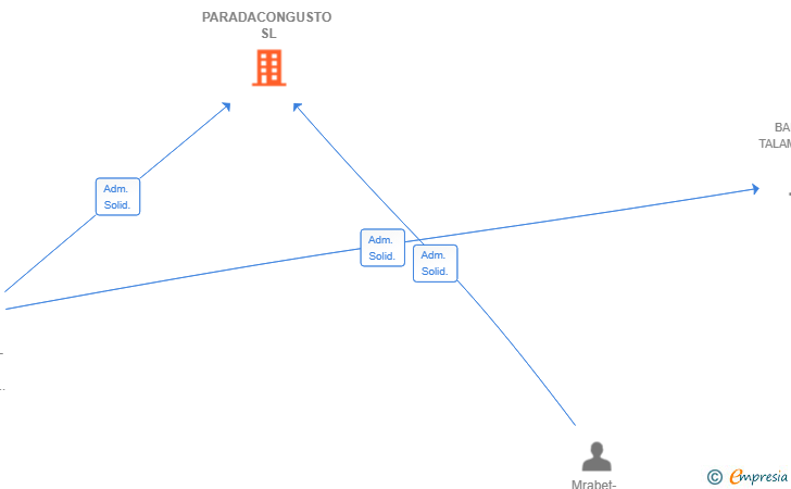 Vinculaciones societarias de PARADACONGUSTO SL