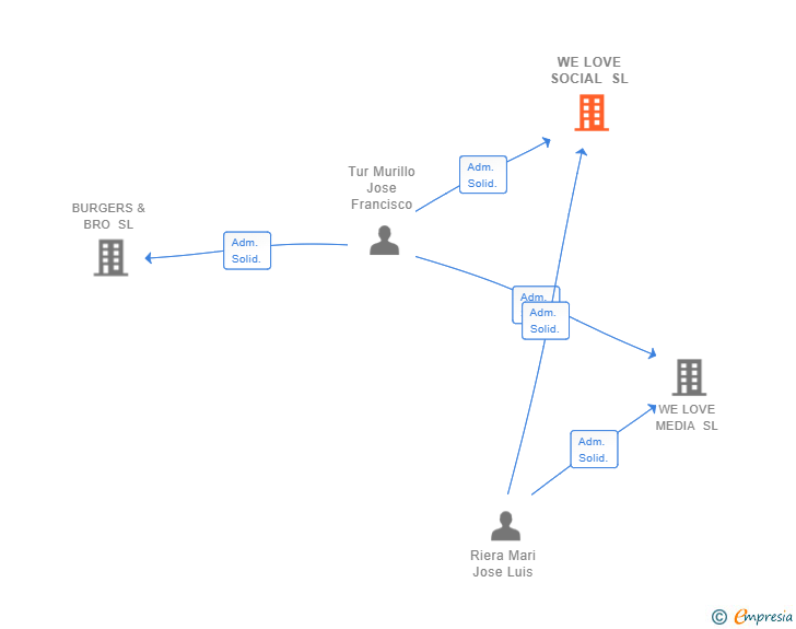 Vinculaciones societarias de WE LOVE SOCIAL SL