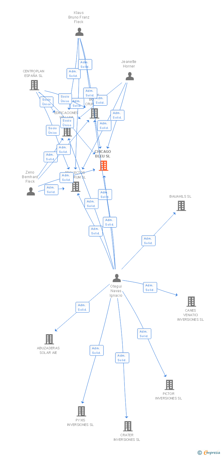 Vinculaciones societarias de CHICAGO BLEU SL (EXTINGUIDA)