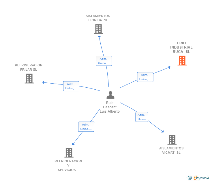 Vinculaciones societarias de FRIO INDUSTRIAL RUCA SL