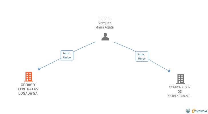 Vinculaciones societarias de OBRAS Y CONTRATAS LOSADA SA