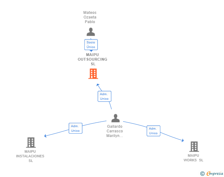 Vinculaciones societarias de MAIPU OUTSOURCING SL