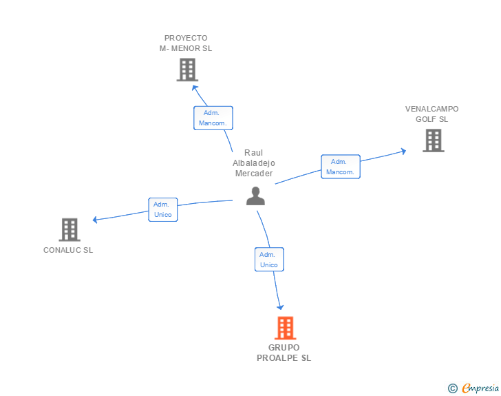 Vinculaciones societarias de GRUPO PROALPE SL