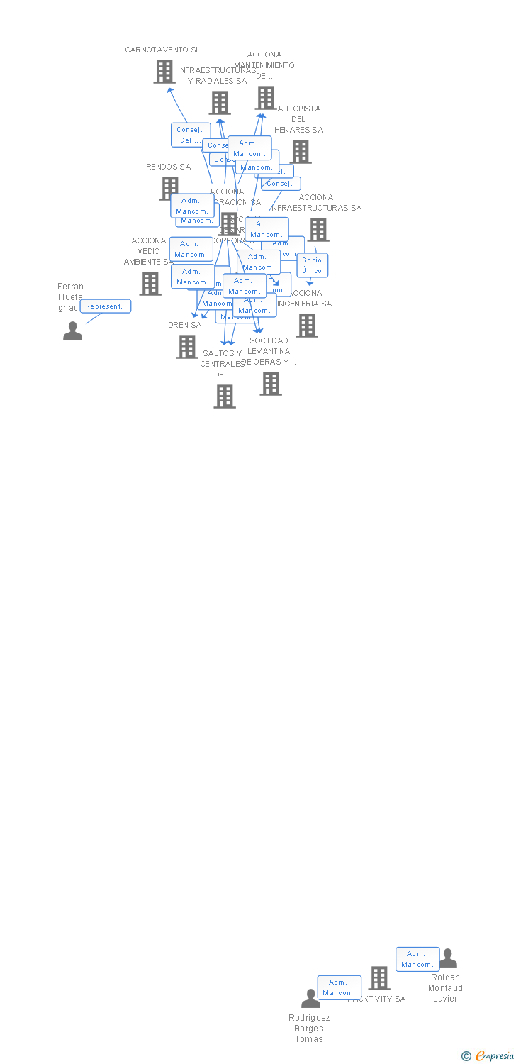 Vinculaciones societarias de ACCIONA FACILITY SERVICES SUR SA (EXTINGUIDA)