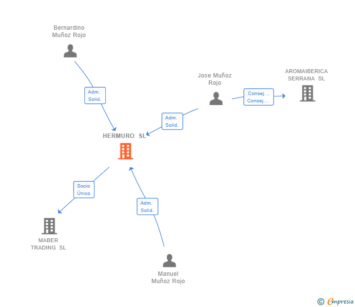 Vinculaciones societarias de HERMURO SL