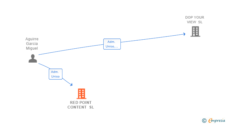 Vinculaciones societarias de RED POINT CONTENT SL