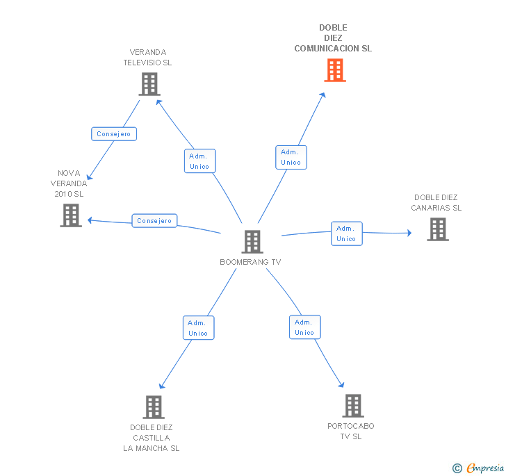 Vinculaciones societarias de DOBLE DIEZ COMUNICACION SL