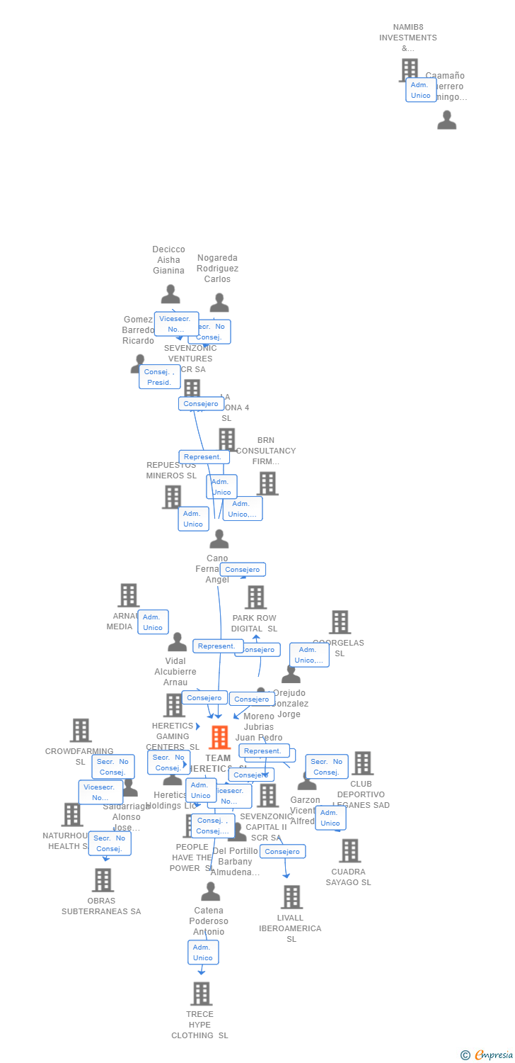 Vinculaciones societarias de HERETICS HOLDINGS SL