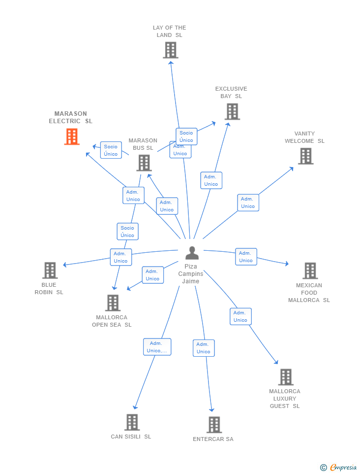 Vinculaciones societarias de MARASON ELECTRIC SL