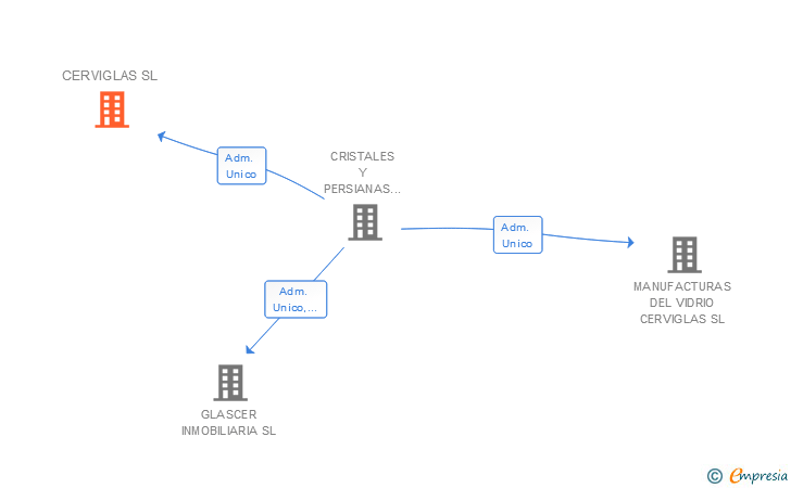 Vinculaciones societarias de CERVIGLAS SL