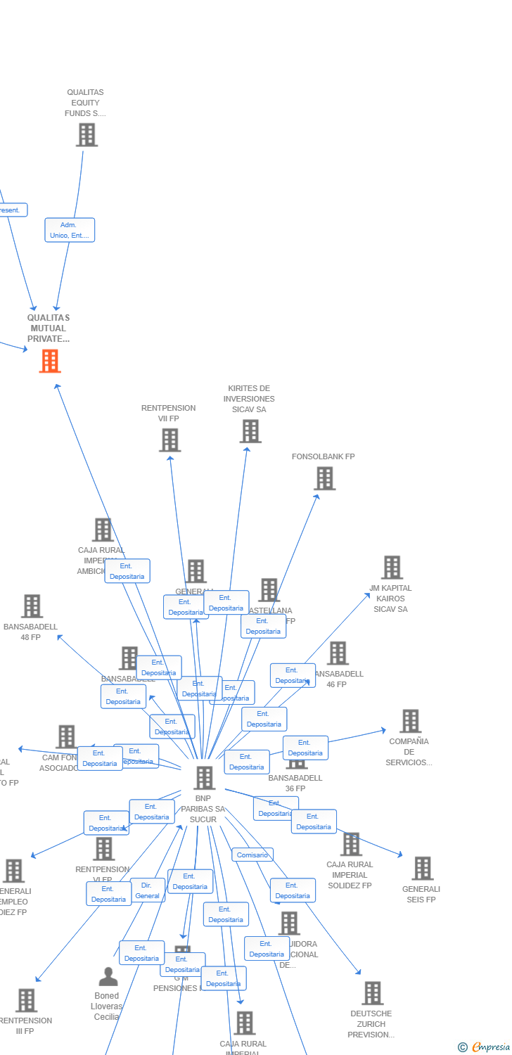 Vinculaciones societarias de QUALITAS MUTUAL PRIVATE EQUITY PROGRAM VII A SCR SA