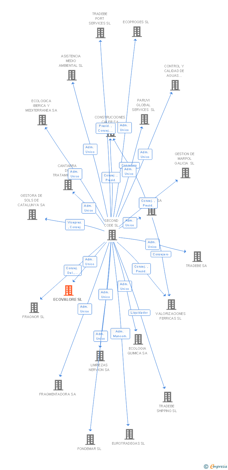 Vinculaciones societarias de ECOVALORE SL