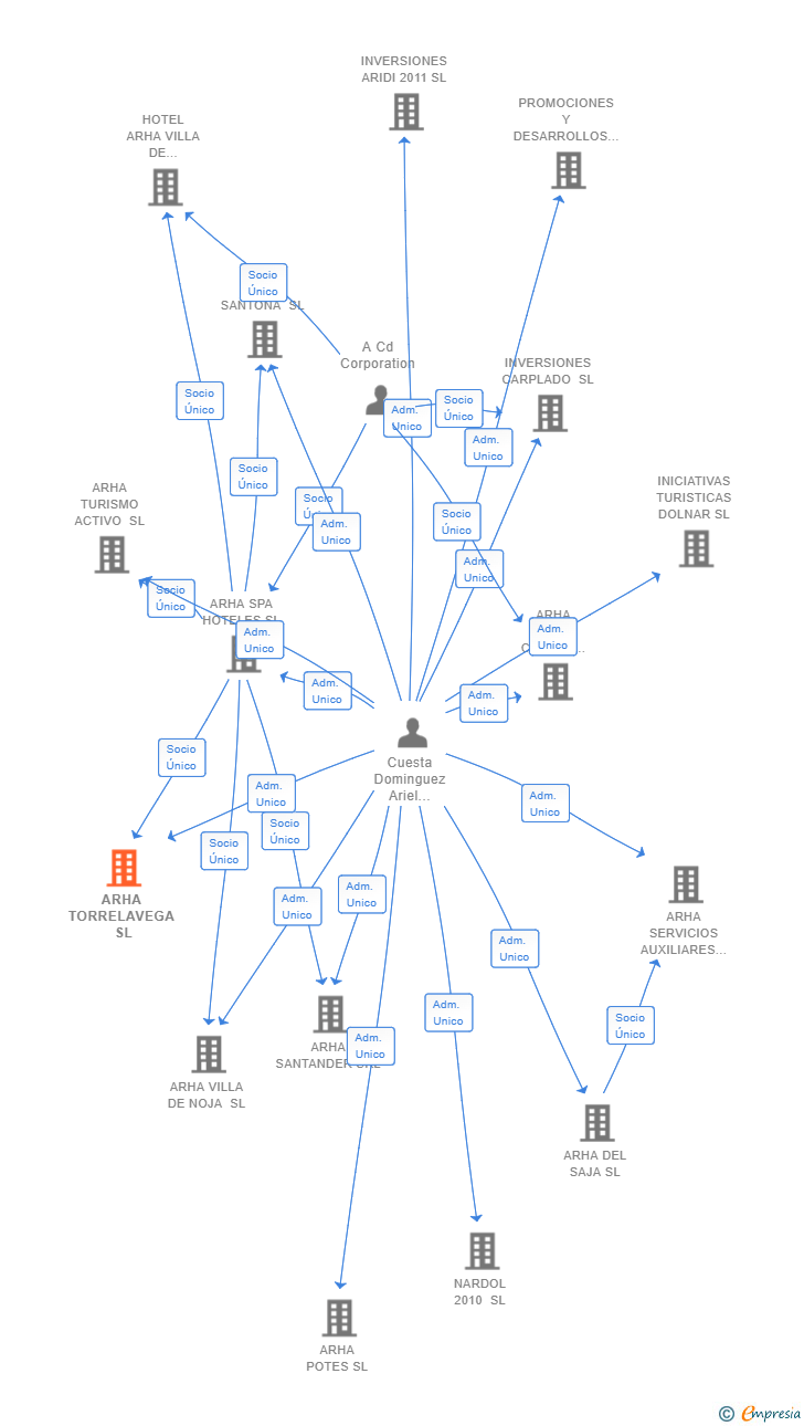 Vinculaciones societarias de ARHA TORRELAVEGA SL