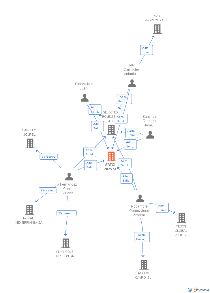 Vinculaciones societarias de ARTOL 2025 SL