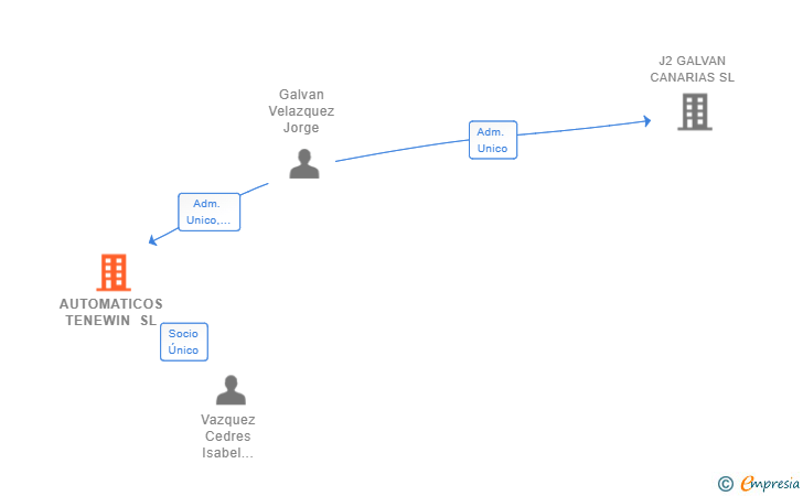 Vinculaciones societarias de AUTOMATICOS TENEWIN SL