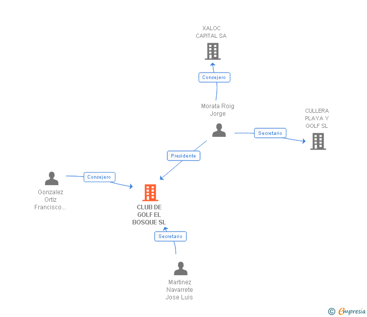 Vinculaciones societarias de CLUB DE GOLF EL BOSQUE SL