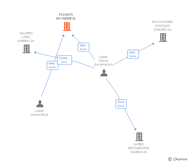 Vinculaciones societarias de PLEGATS HO FAREM SL