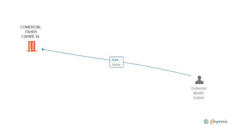 Vinculaciones societarias de COMERCIAL FAHER CARIBE SL