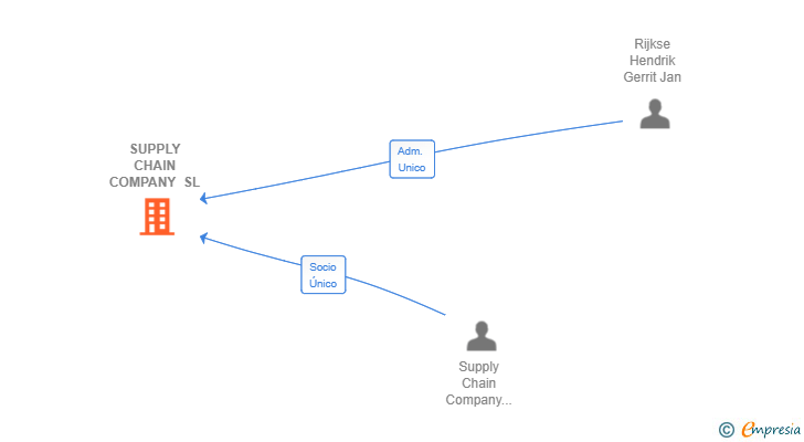 Vinculaciones societarias de SUPPLY CHAIN COMPANY SL