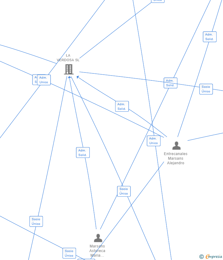 Vinculaciones societarias de LIKEN CAPITAL SL (EXTINGUIDA)