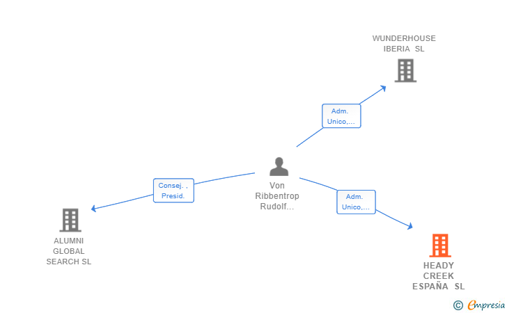 Vinculaciones societarias de HEADY CREEK ESPAÑA SL
