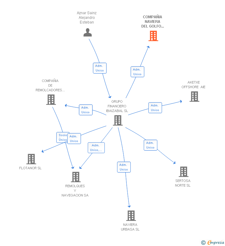 Vinculaciones societarias de NAVISA ALFASHIP SA