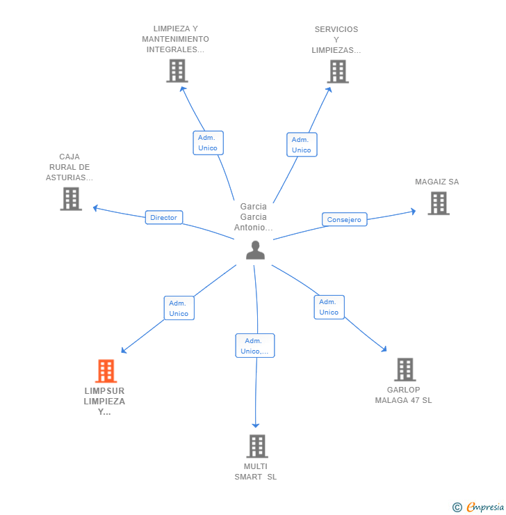 Vinculaciones societarias de LIMPSUR LIMPIEZA Y SERVICIOS SL