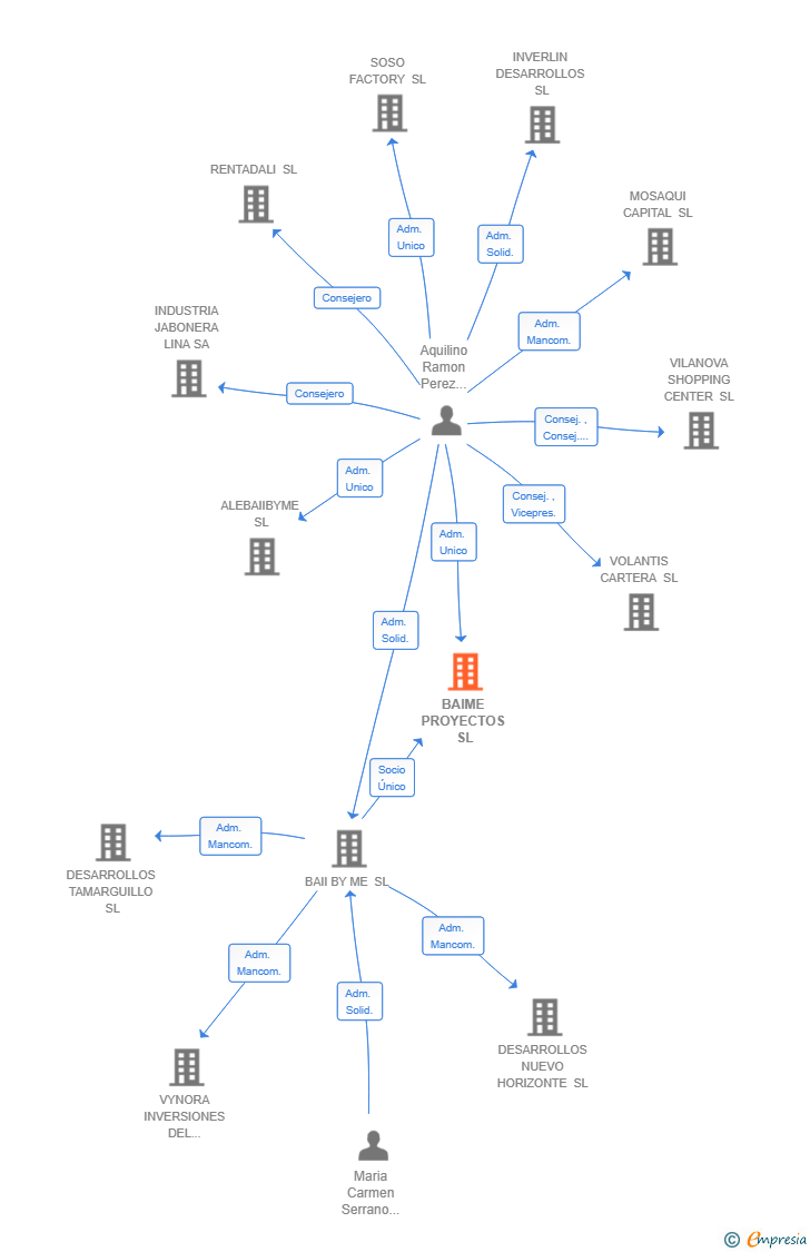 Vinculaciones societarias de BAIME PROYECTOS SL