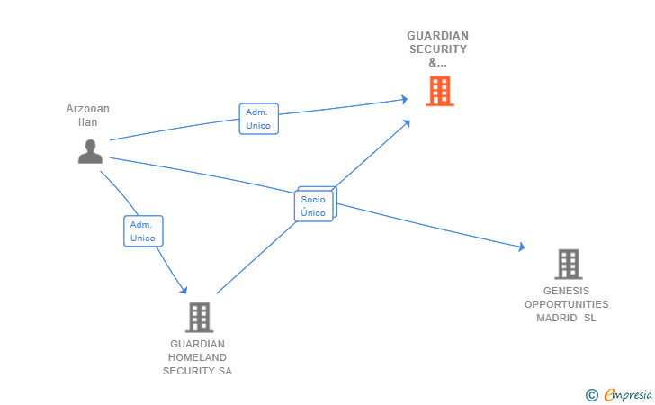 Vinculaciones societarias de GUARDIAN SECURITY & TECHNOLOGIES SYSTEMS SL